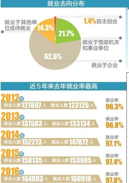 云南教育廳發布報告 去年近7萬高校畢業生在昆明就業1