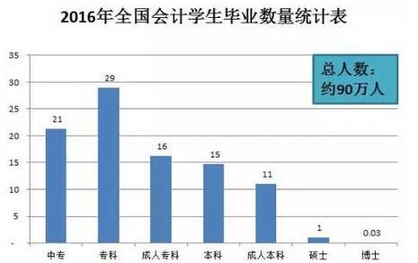 90萬會計畢業生，你們都混得好嗎？1