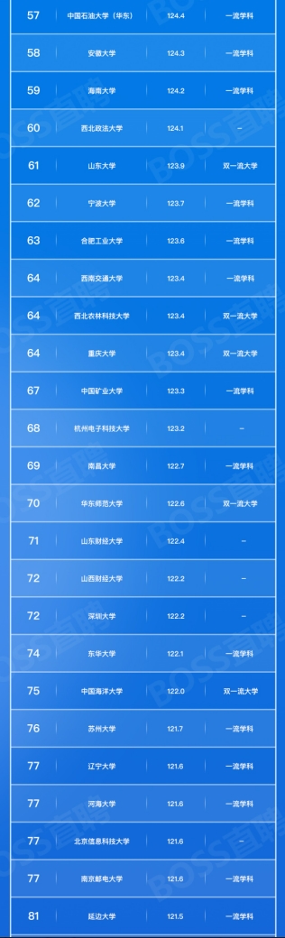 高校就業競爭力報告：名校畢業生起薪優勢明顯4