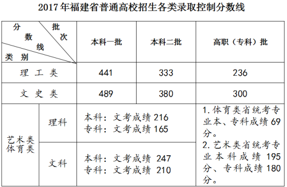 福建：2017年普通高校招生各類錄取控制分數線公布1