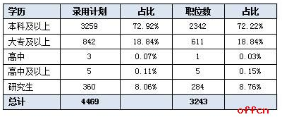 2017陜西公務員考試職位分析：招錄人數創歷史新高 4
