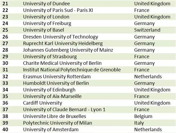 最新TOP100歐洲最具創新力大學榜單發布！2
