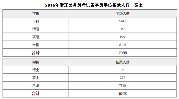 2017年浙江省公務員考試各學歷招錄人數統計分析 2