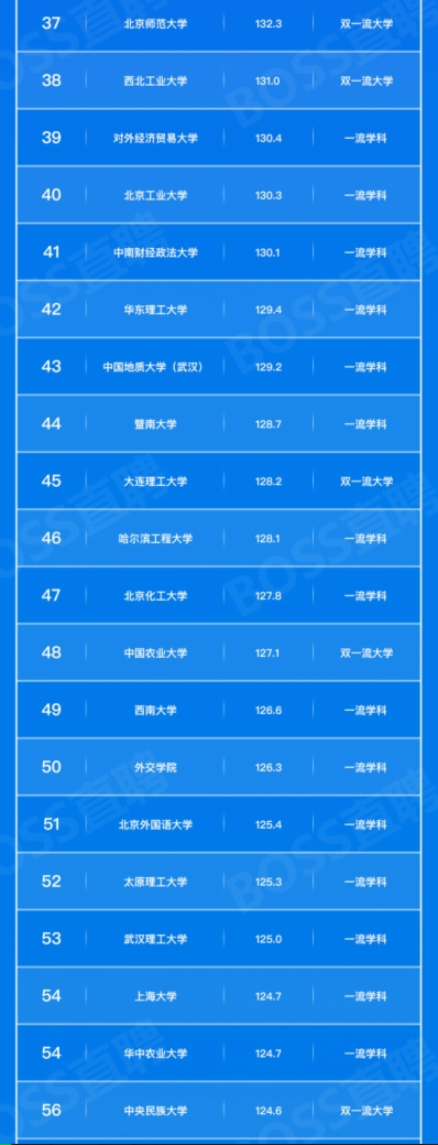 高校就業競爭力報告：名校畢業生起薪優勢明顯3