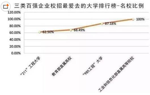 最受中國企業100強青睞的高校榜單2
