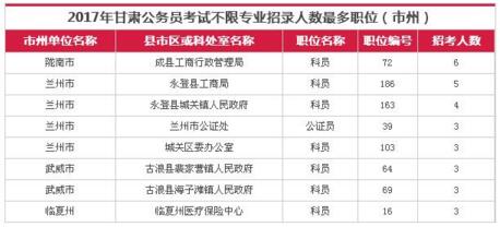 2017年甘肅公務員考試職位表解讀 2