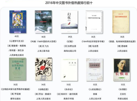 清華、北大、復旦、上海交大學生都看什么書？2
