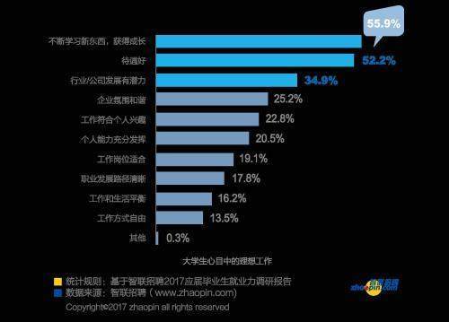 2017年畢業生理想工作城市、標準與單位排名1