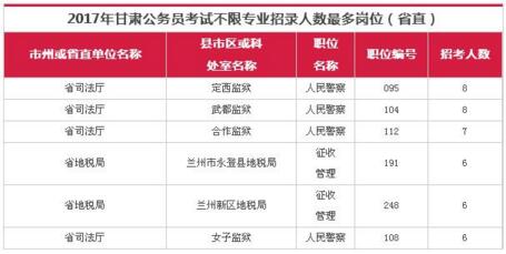 2017年甘肅公務員考試職位表解讀 1