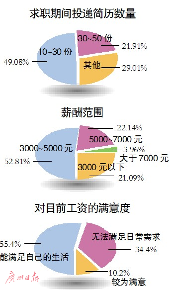 畢業生找工作有多難？應屆生平均求職時長達3個月1