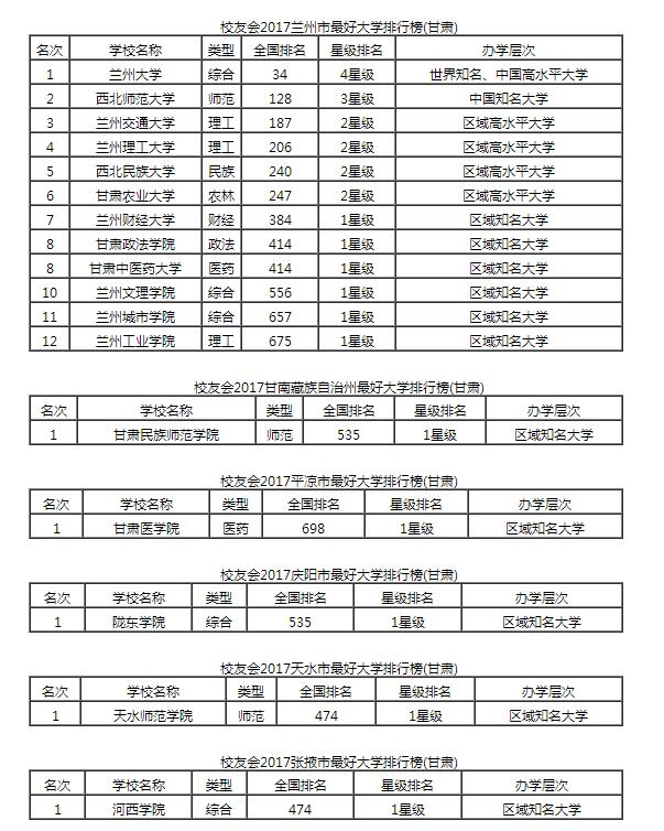 2017甘肅省各城市最好大學排行榜1