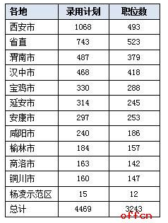 2017陜西公務員考試職位分析：招錄人數創歷史新高 2