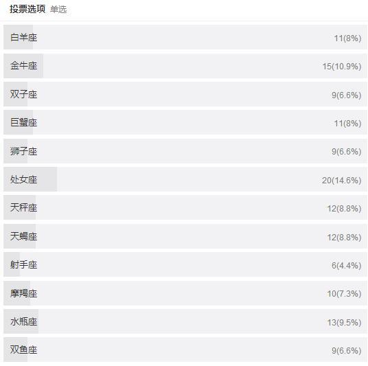 考研人群星座調查，投票最多的竟是處女座！1