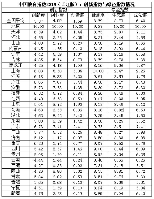 中國教育指數2016發布 新增綠色指數3