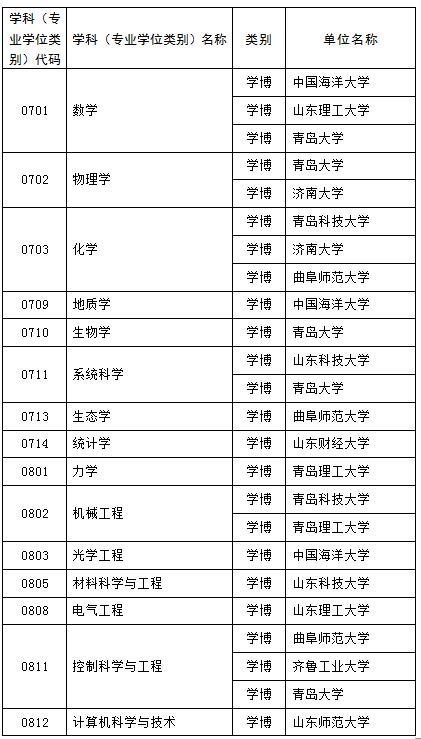 山東新增碩士博士學位授權點推薦名單公示 這些高校上榜2
