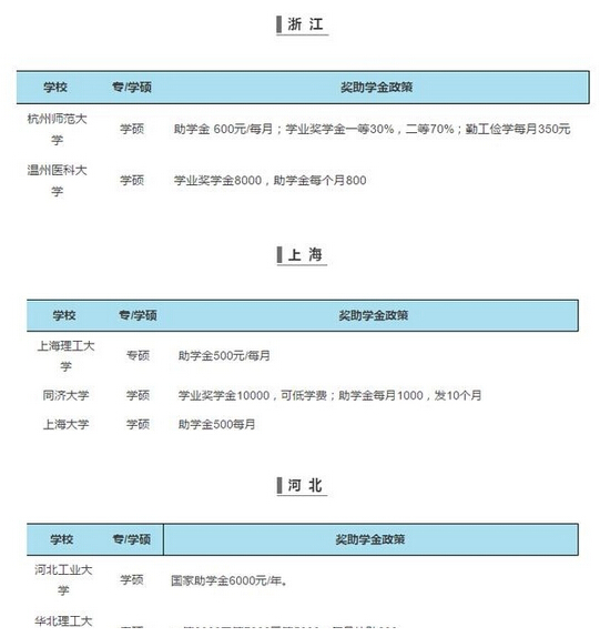 全國各大高校研究生獎助學金一覽表2
