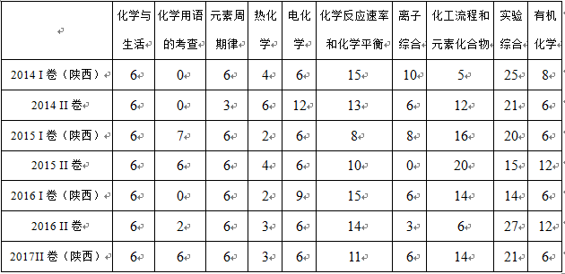 2017高考全國卷2理綜化學評析：凸顯考綱 難度略升1