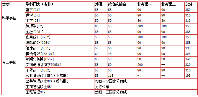 中國科大2017年考研復試分數線公布1