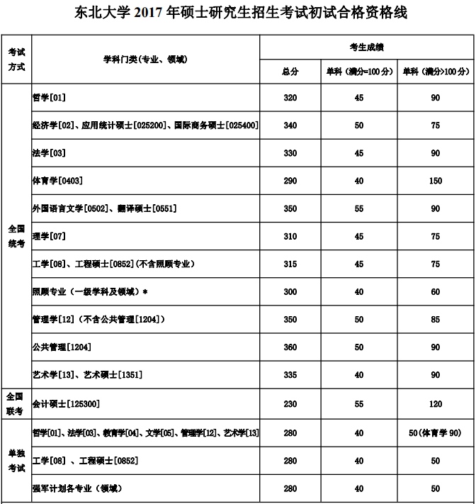 東北大學2017年考研分數線已公布1