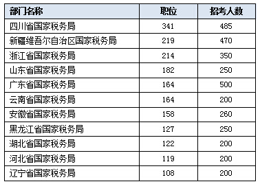 2017國考補錄5月3日報名  2377個空缺職位虛位以待 2