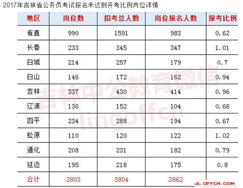 2017吉林公務員考試報名首日數據分析 1