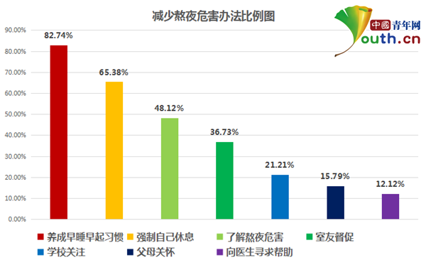 大學生熬夜現象調查：近四成經常熬夜 玩手機系主因4