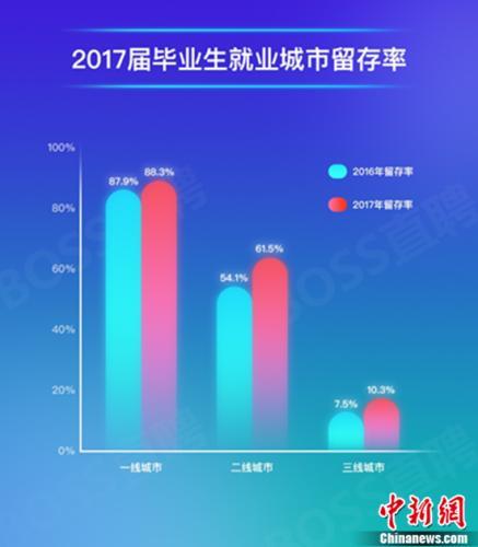 二線城市受青睞 畢業生留存率超六成1