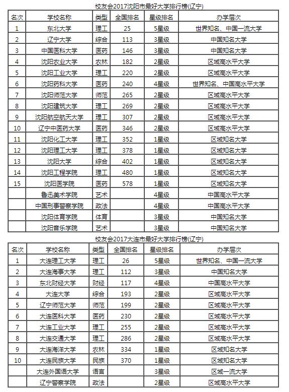 2017遼寧省各城市最好大學排行榜1