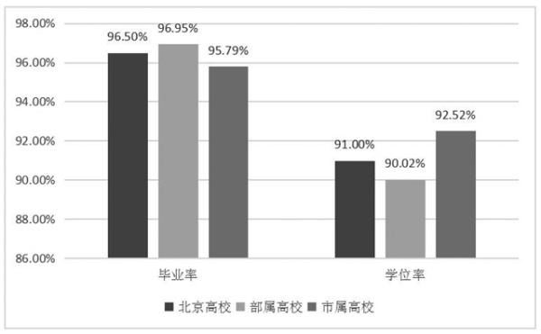 北京高校本科生畢業及就業情況1