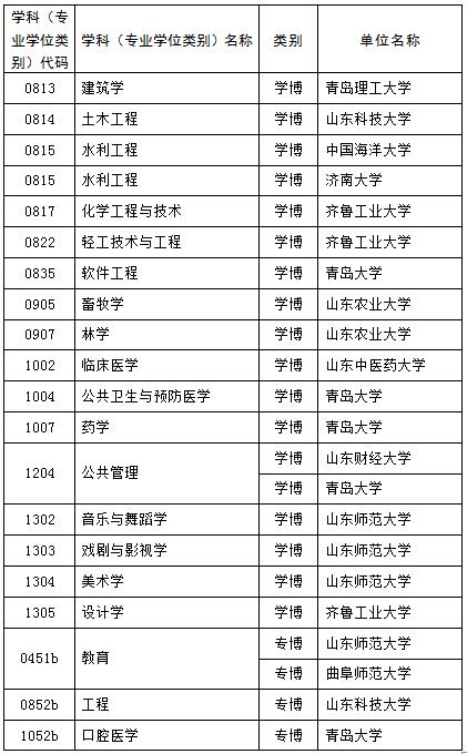 山東新增碩士博士學位授權點推薦名單公示 這些高校上榜3