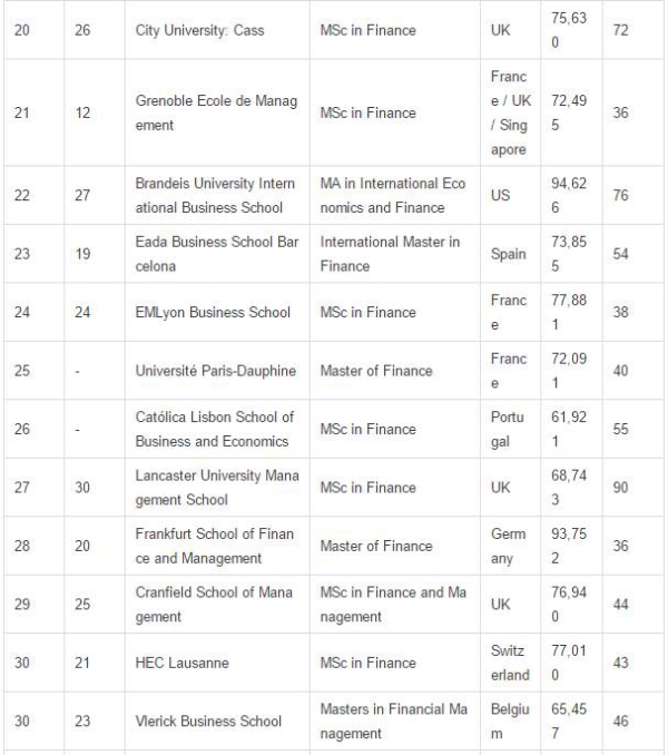 2017年《金融時報》全球金融碩士排名4