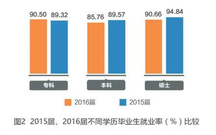 2016屆專科畢業生平均起薪低于農民工月均收入2