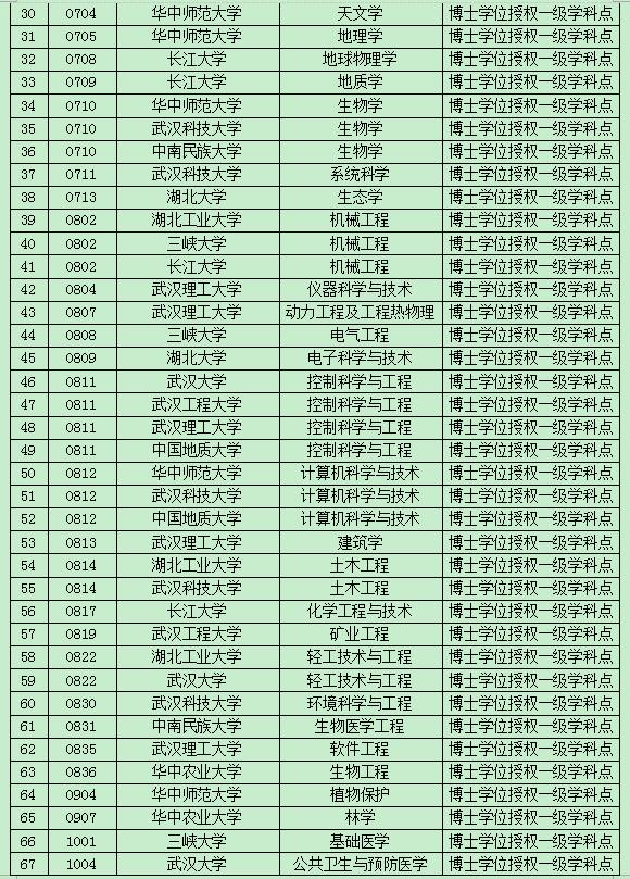 湖北公示博士碩士學位新增授予單位及授權點3