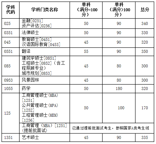 天津大學2017年考研復試分數線公布2