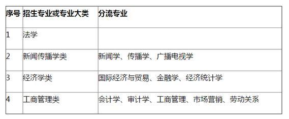 西南政法大學自招：招生人數僅占招生總計劃2%1