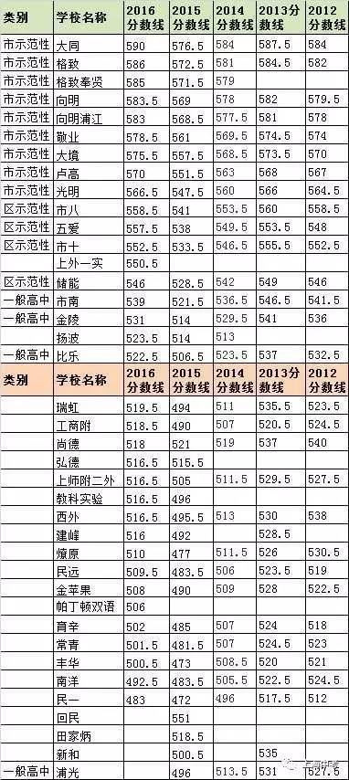 上海248所高中近5年中考錄取分數線排名匯總5