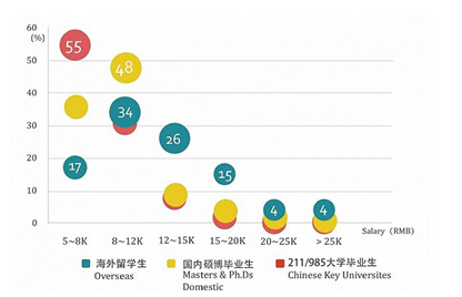 留學畢業生加速回流，海外高學歷=高薪？3