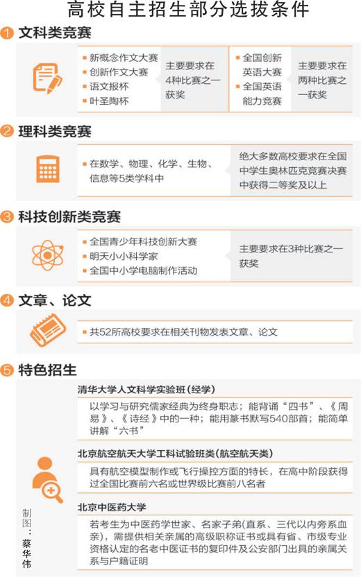 90所高校將公布自招初審結果 新高考有何新要求1