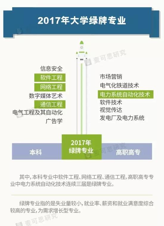 2017大學生就業報告：你是紅牌還是綠牌專業？1