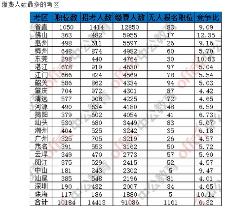 【截至7日16時】2017廣東省考報名91086人繳費成功 5