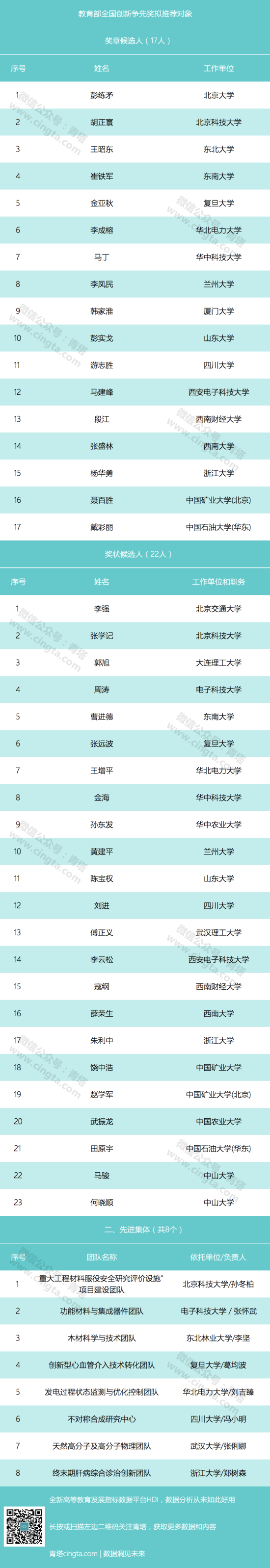 施一公 潘建偉等數十名院士入選全國創新爭先獎1
