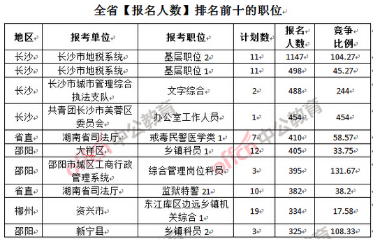 2017湖南公務員報名人數突破10萬（26日17時） 3