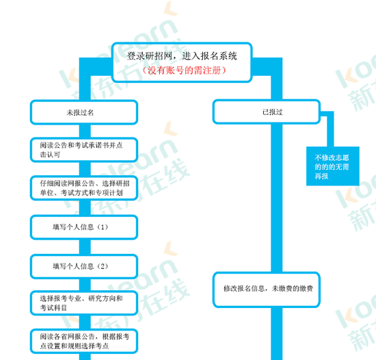 2018考研暑期復習需密切關注的三件事1