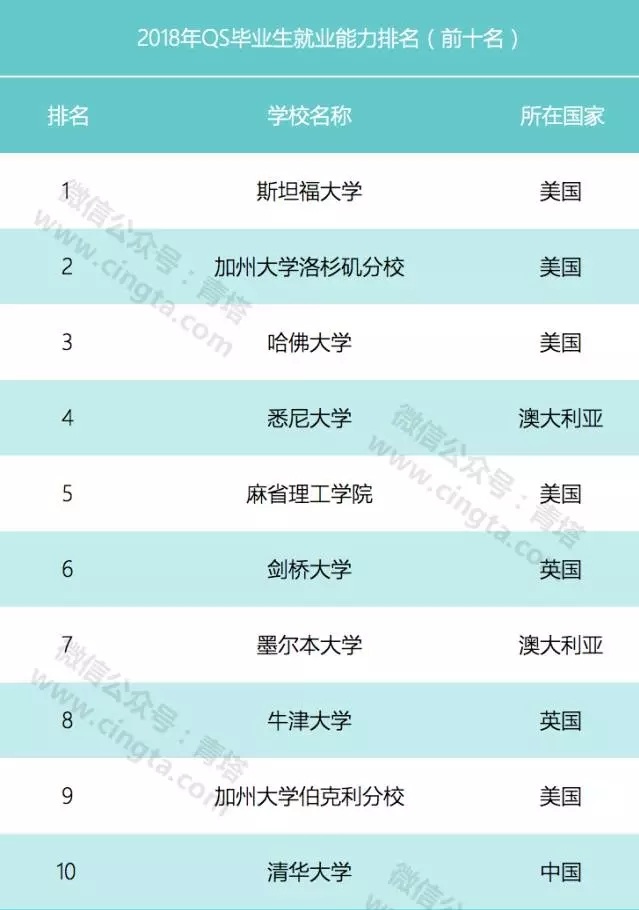 QS發布2018全球畢業生就業競爭力排名 中國36所高校上榜1