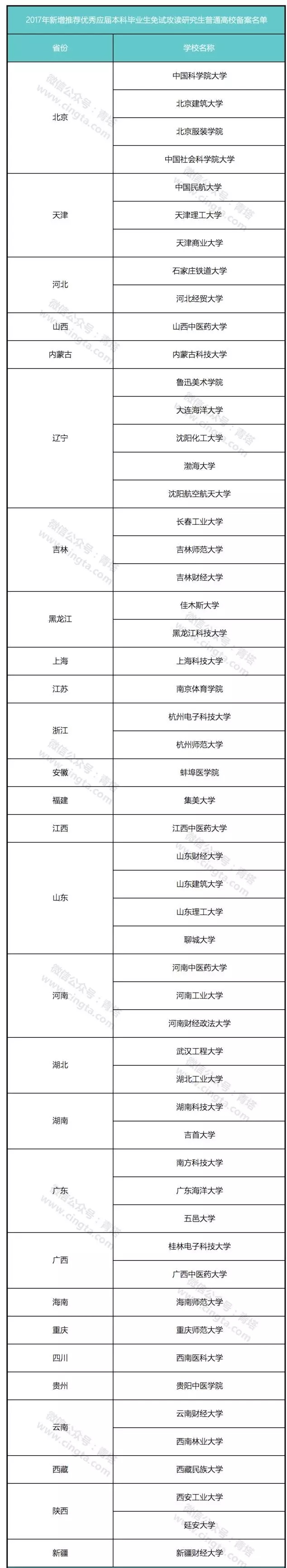 教育部：54所高校正式入選2017年新增研究生推免高校名單！1