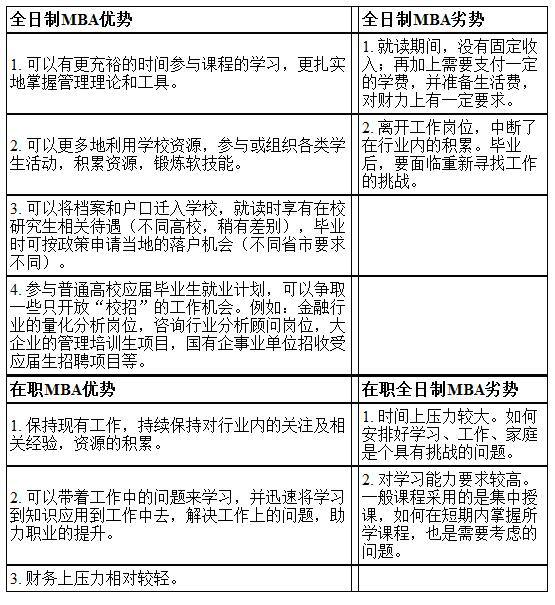 解惑：全日制與非全日制對MBA考研有何影響？1