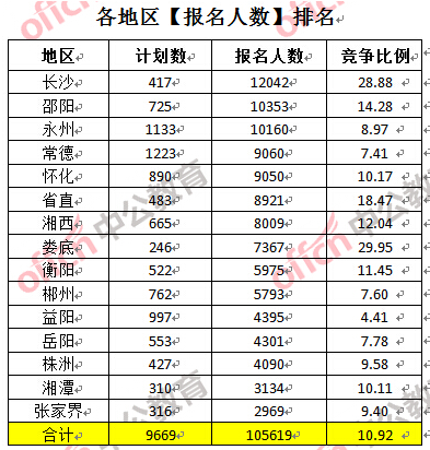 2017湖南公務員報名人數突破10萬（26日17時） 1