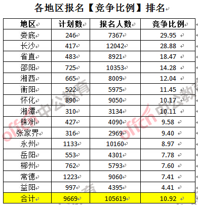 2017湖南公務員報名人數突破10萬（26日17時） 2