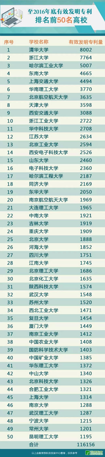 發明專利最新50強高校名單1