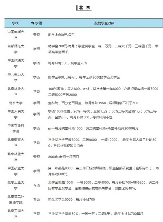 全國各大高校研究生獎助學金一覽表1